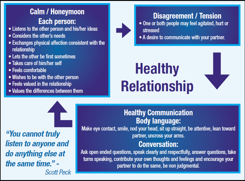 Healthy Relationship Cycle